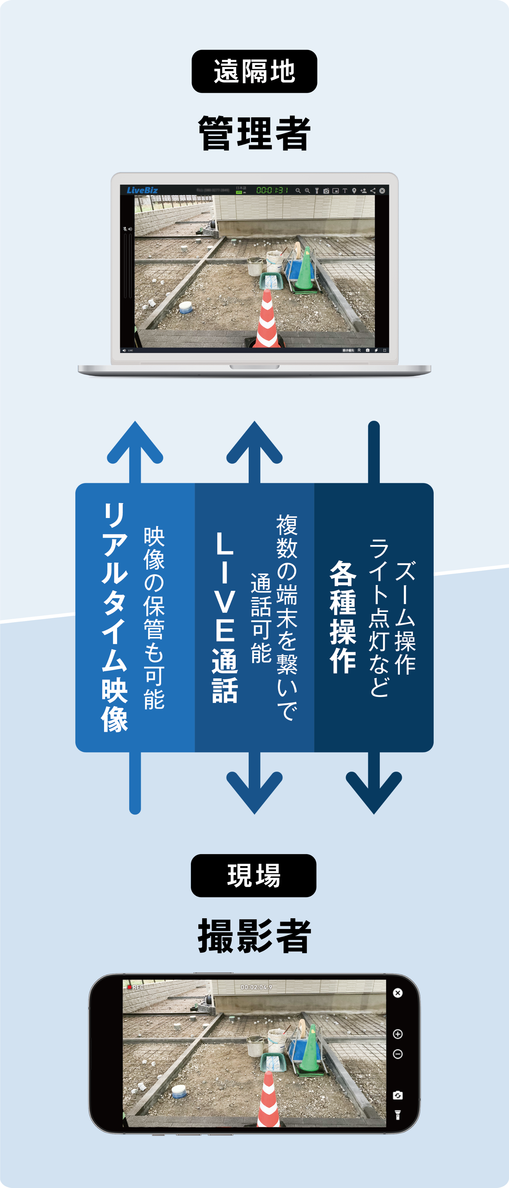 遠隔地の管理者と現場の撮影者を接続し、リアルタイム映像共有・LIVE通話・ズーム/ライトの遠隔操作ができる仕組みの図