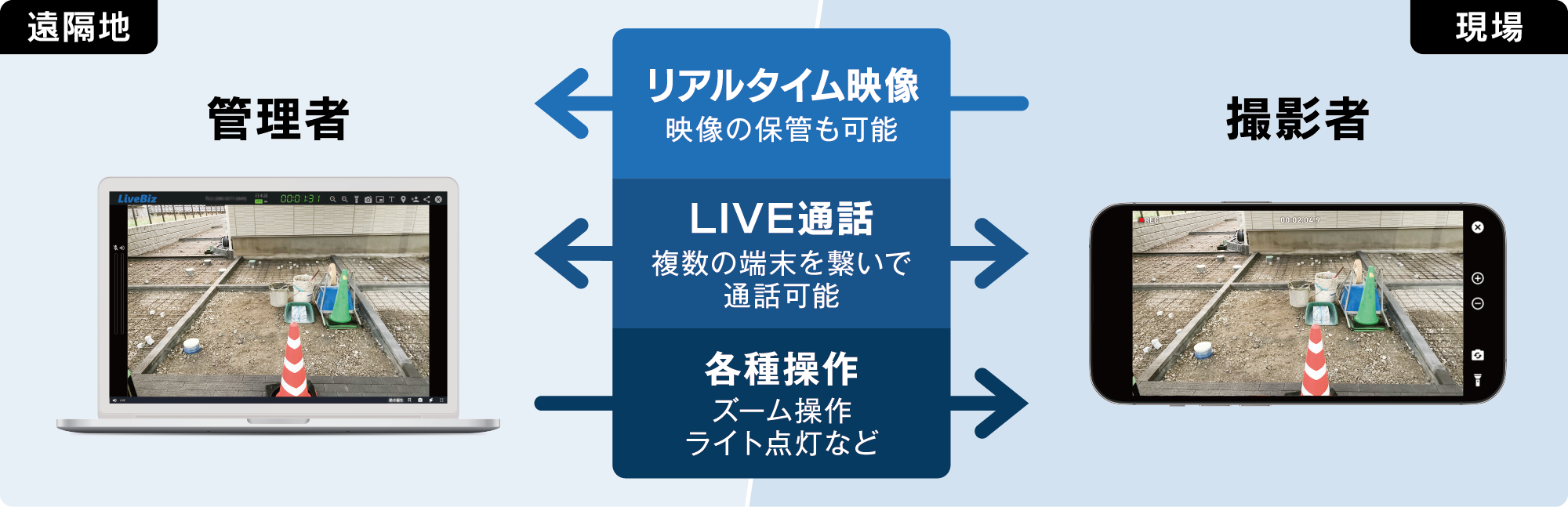 遠隔地の管理者と現場の撮影者を接続し、リアルタイム映像共有・LIVE通話・ズーム/ライトの遠隔操作ができる仕組みの図